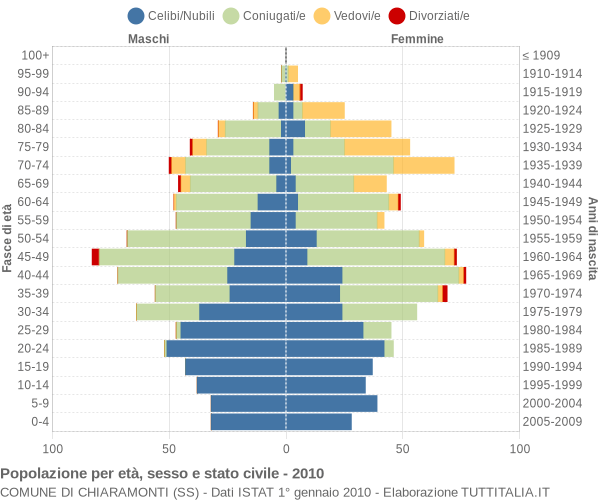 Grafico Popolazione per età, sesso e stato civile Comune di Chiaramonti (SS)