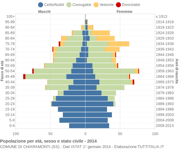 Grafico Popolazione per età, sesso e stato civile Comune di Chiaramonti (SS)