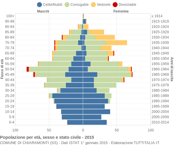 Grafico Popolazione per età, sesso e stato civile Comune di Chiaramonti (SS)