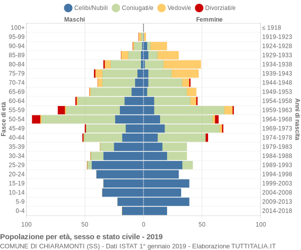 Grafico Popolazione per età, sesso e stato civile Comune di Chiaramonti (SS)