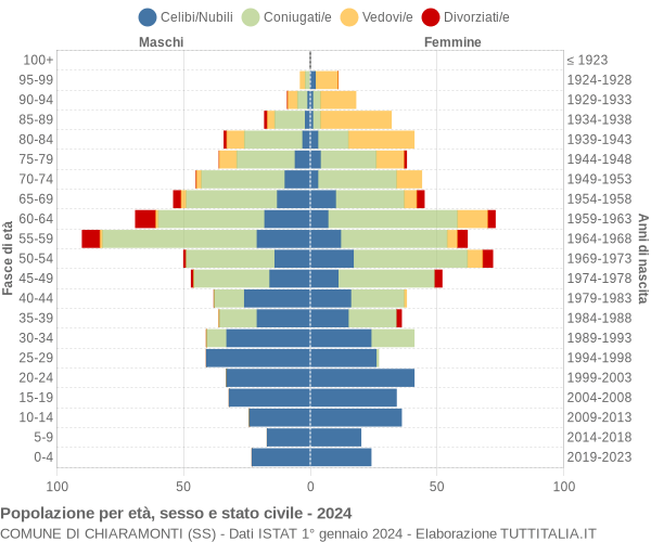 Grafico Popolazione per età, sesso e stato civile Comune di Chiaramonti (SS)