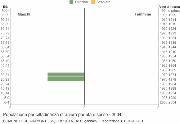 Grafico cittadini stranieri - Chiaramonti 2004