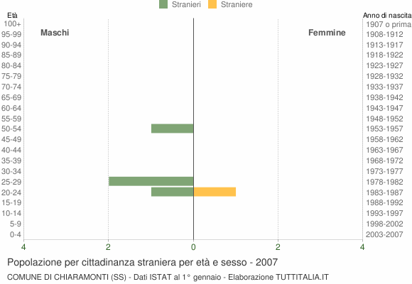 Grafico cittadini stranieri - Chiaramonti 2007