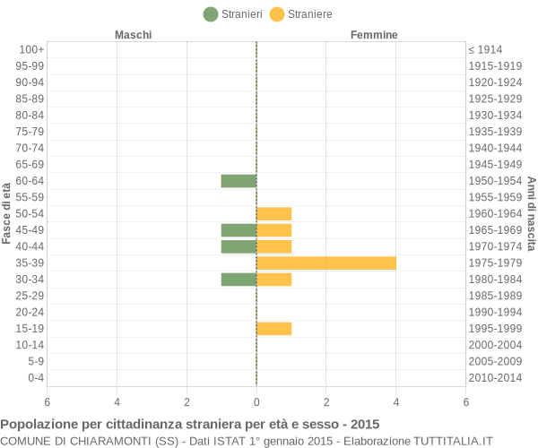 Grafico cittadini stranieri - Chiaramonti 2015