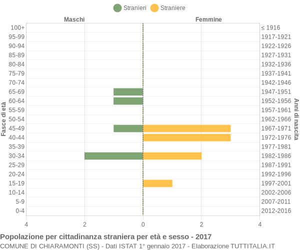 Grafico cittadini stranieri - Chiaramonti 2017