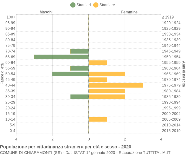 Grafico cittadini stranieri - Chiaramonti 2020