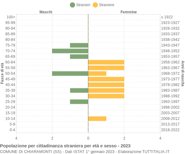 Grafico cittadini stranieri - Chiaramonti 2023