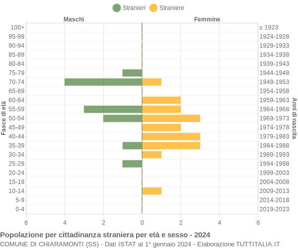 Grafico cittadini stranieri - Chiaramonti 2024