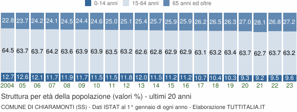 Grafico struttura della popolazione Comune di Chiaramonti (SS)