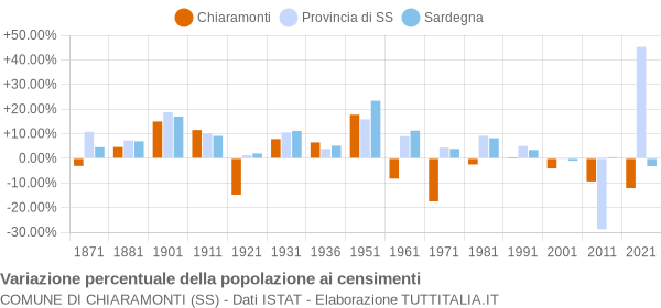 Grafico variazione percentuale della popolazione Comune di Chiaramonti (SS)