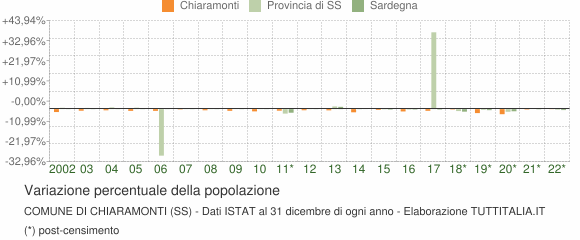 Variazione percentuale della popolazione Comune di Chiaramonti (SS)