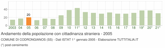 Grafico andamento popolazione stranieri Comune di Codrongianos (SS)