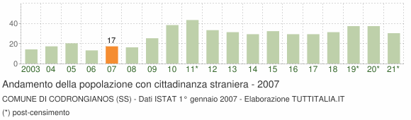 Grafico andamento popolazione stranieri Comune di Codrongianos (SS)