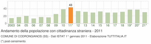 Grafico andamento popolazione stranieri Comune di Codrongianos (SS)