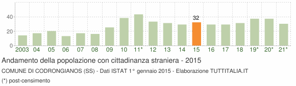 Grafico andamento popolazione stranieri Comune di Codrongianos (SS)