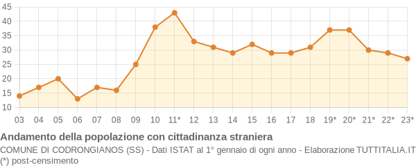 Andamento popolazione stranieri Comune di Codrongianos (SS)