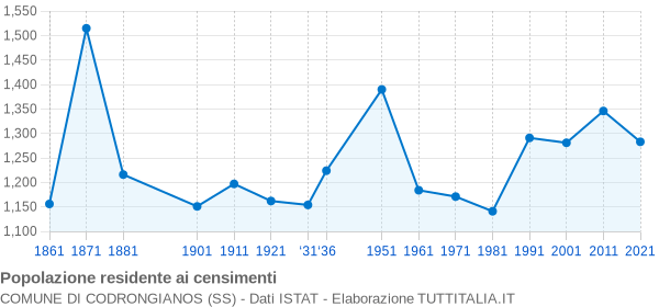 Grafico andamento storico popolazione Comune di Codrongianos (SS)