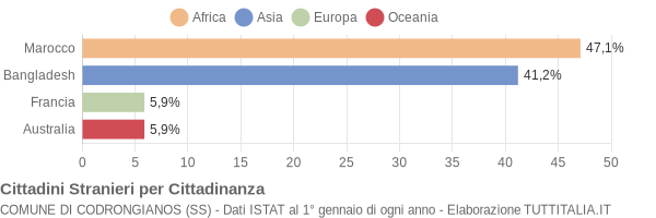 Grafico cittadinanza stranieri - Codrongianos 2004