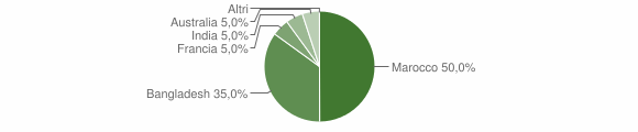 Grafico cittadinanza stranieri - Codrongianos 2005