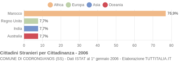 Grafico cittadinanza stranieri - Codrongianos 2006