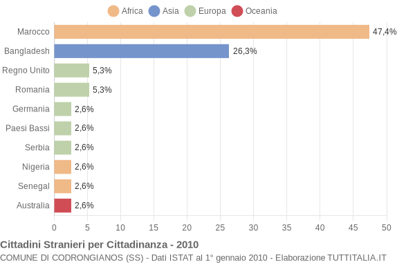 Grafico cittadinanza stranieri - Codrongianos 2010