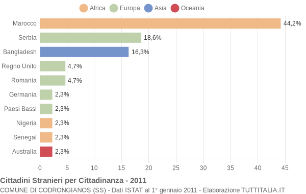 Grafico cittadinanza stranieri - Codrongianos 2011