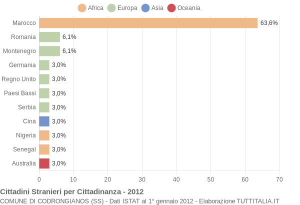 Grafico cittadinanza stranieri - Codrongianos 2012