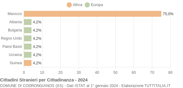 Grafico cittadinanza stranieri - Codrongianos 2024