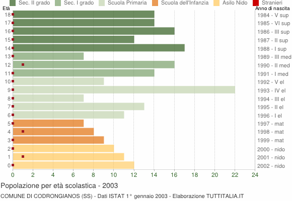 Grafico Popolazione in età scolastica - Codrongianos 2003