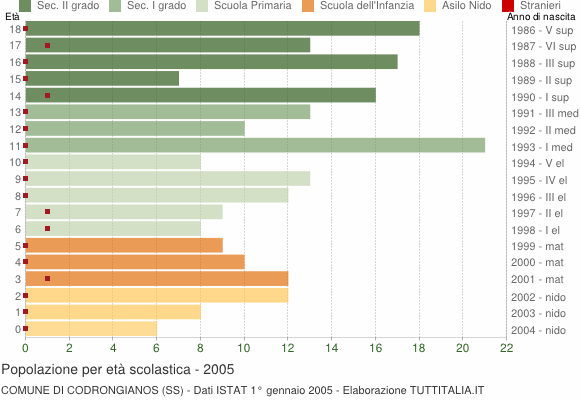 Grafico Popolazione in età scolastica - Codrongianos 2005