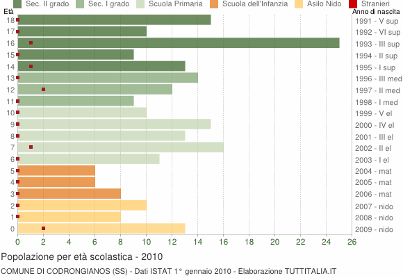 Grafico Popolazione in età scolastica - Codrongianos 2010