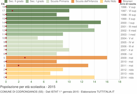 Grafico Popolazione in età scolastica - Codrongianos 2015