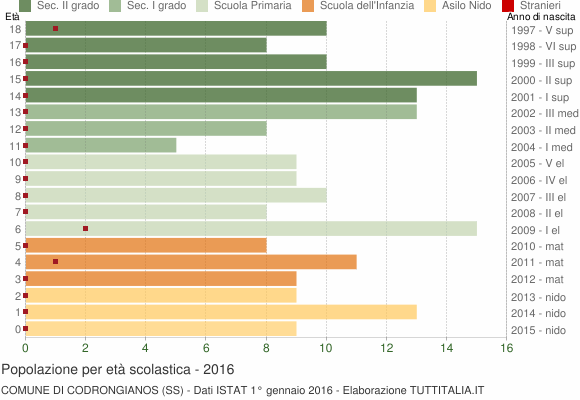 Grafico Popolazione in età scolastica - Codrongianos 2016