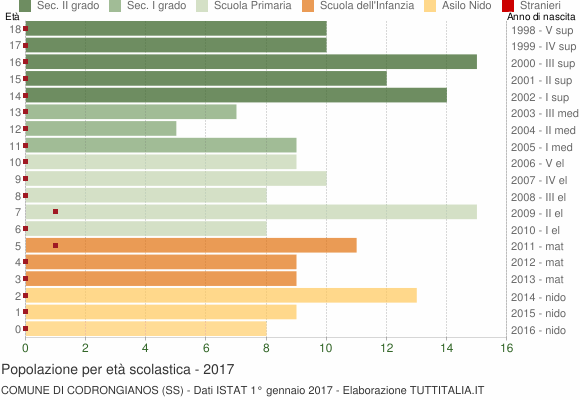 Grafico Popolazione in età scolastica - Codrongianos 2017