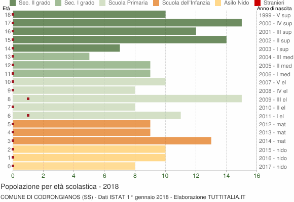 Grafico Popolazione in età scolastica - Codrongianos 2018