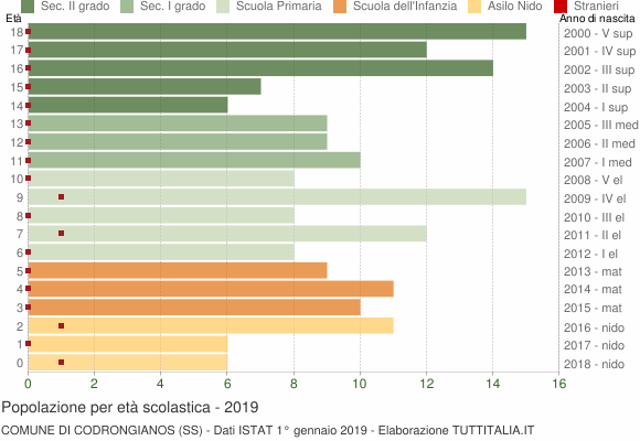 Grafico Popolazione in età scolastica - Codrongianos 2019