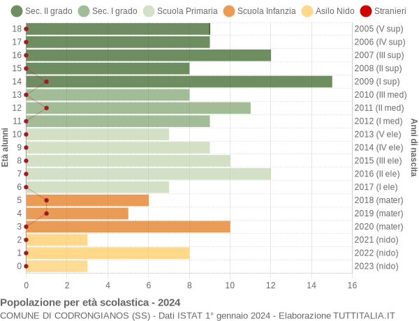 Grafico Popolazione in età scolastica - Codrongianos 2024