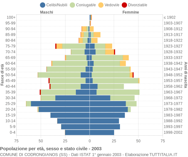 Grafico Popolazione per età, sesso e stato civile Comune di Codrongianos (SS)