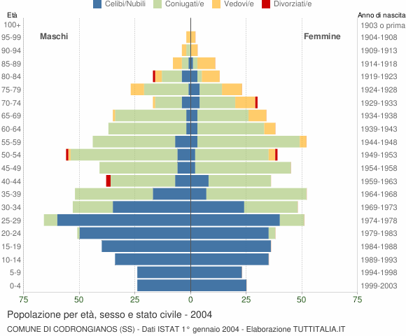 Grafico Popolazione per età, sesso e stato civile Comune di Codrongianos (SS)