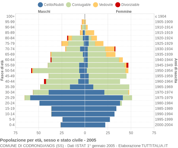 Grafico Popolazione per età, sesso e stato civile Comune di Codrongianos (SS)