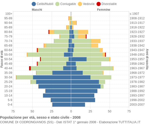 Grafico Popolazione per età, sesso e stato civile Comune di Codrongianos (SS)