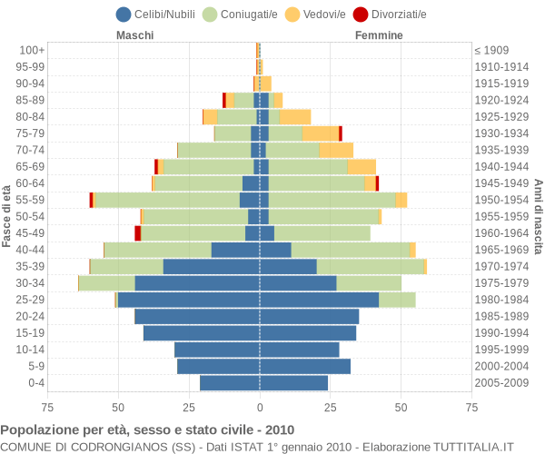 Grafico Popolazione per età, sesso e stato civile Comune di Codrongianos (SS)