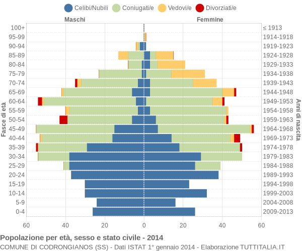 Grafico Popolazione per età, sesso e stato civile Comune di Codrongianos (SS)