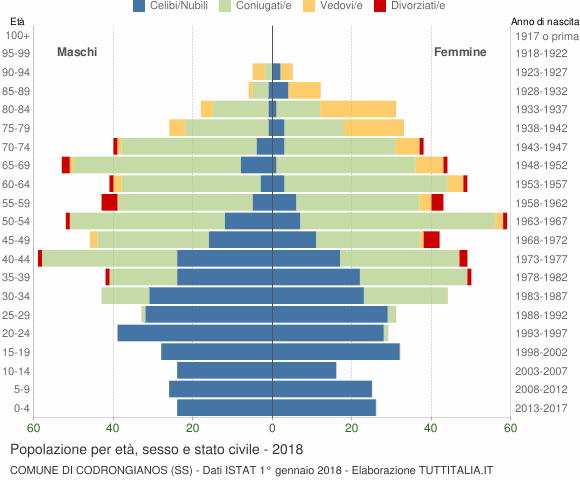 Grafico Popolazione per età, sesso e stato civile Comune di Codrongianos (SS)