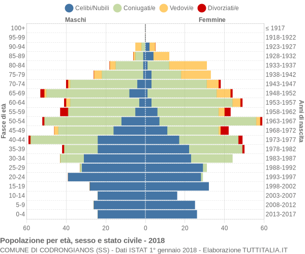 Grafico Popolazione per età, sesso e stato civile Comune di Codrongianos (SS)