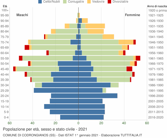 Grafico Popolazione per età, sesso e stato civile Comune di Codrongianos (SS)