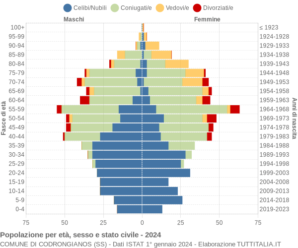 Grafico Popolazione per età, sesso e stato civile Comune di Codrongianos (SS)