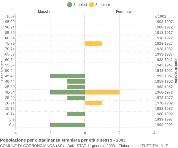 Grafico cittadini stranieri - Codrongianos 2003