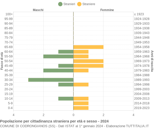 Grafico cittadini stranieri - Codrongianos 2024