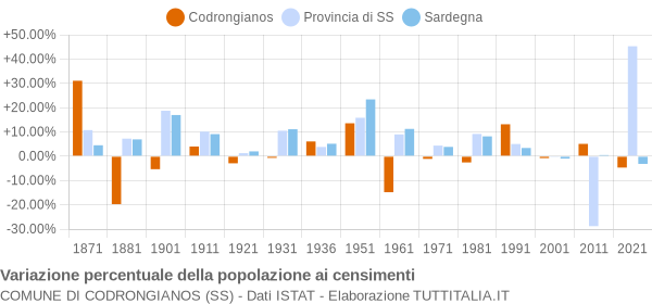 Grafico variazione percentuale della popolazione Comune di Codrongianos (SS)